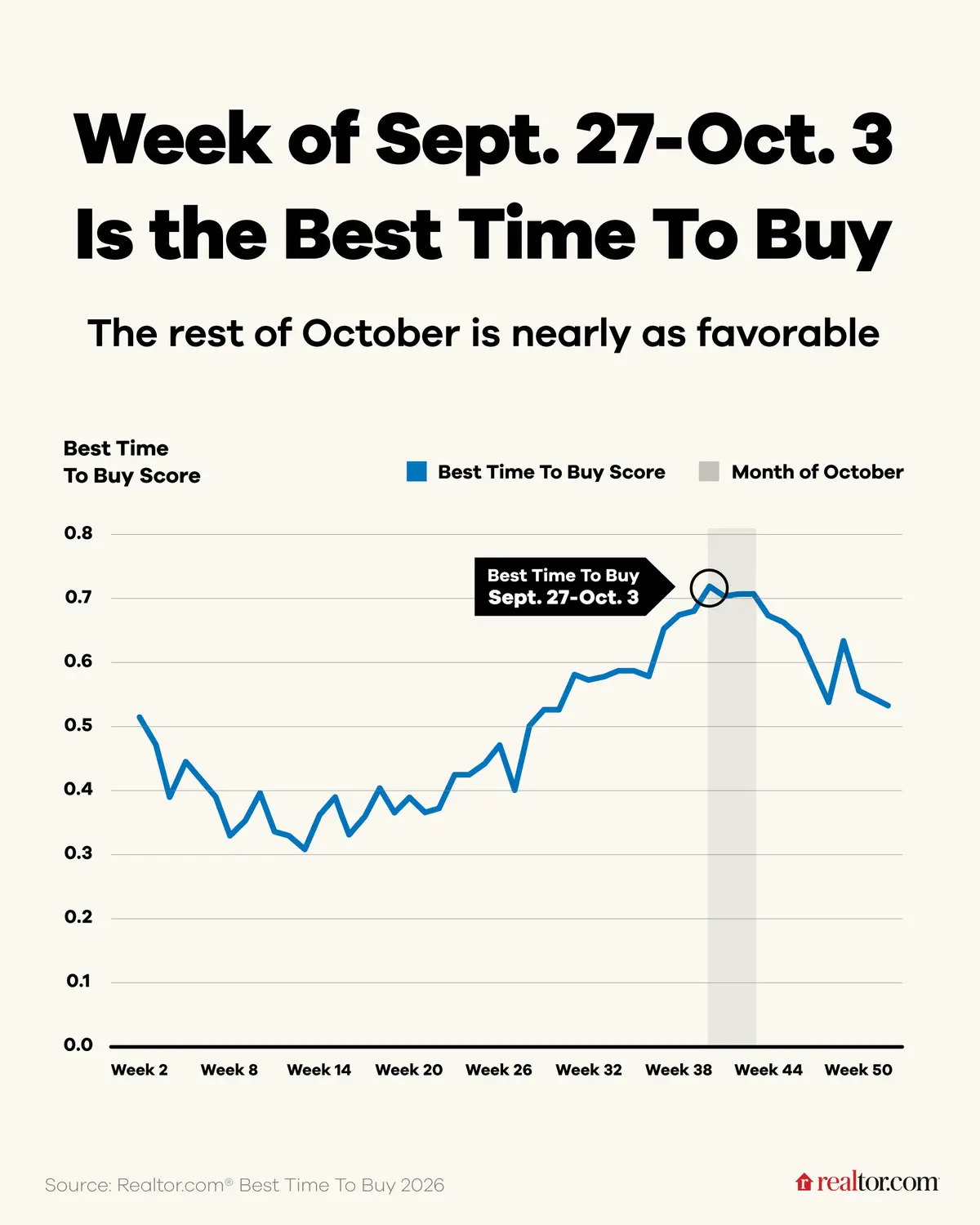 Best Week To Buy Is Almost Here—and It Could Save Home Shoppers $14K
