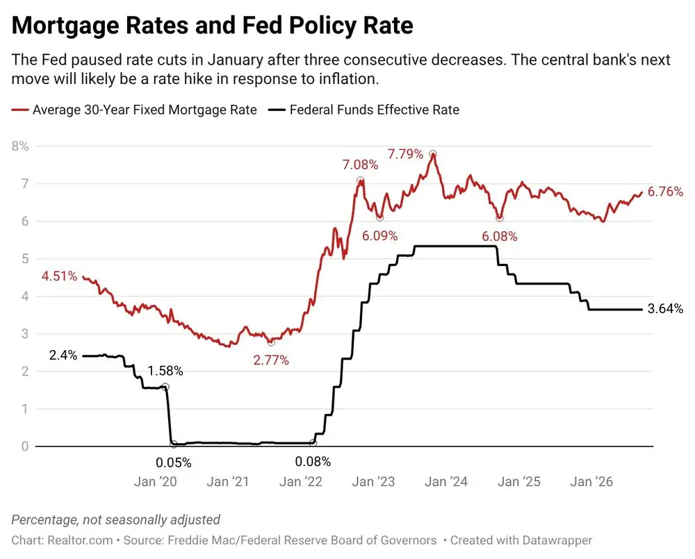 Can the Housing Market Survive More Fed Rate Hikes?